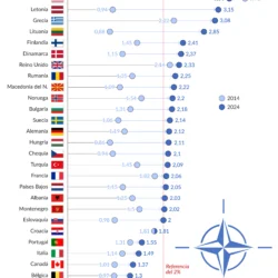      LA OTAN Y SU GASTO MILITAR